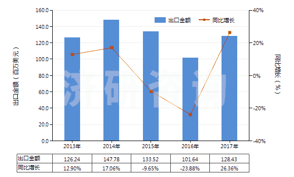 2013-2017年中國其他環(huán)烷烴、其他環(huán)烯及環(huán)萜烯(HS29021990)出口總額及增速統(tǒng)計